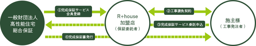 R+house完成保証サービス
